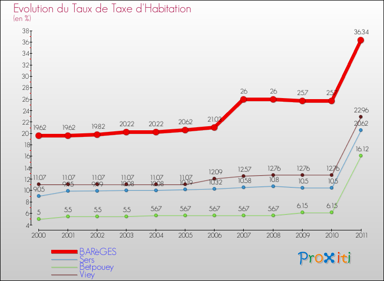 Evolution du taux de la taxe d'habitation pour BARèGES et les communes proches Comparaison des taux de la taxe d'habitation pour BARèGES et les communes voisines