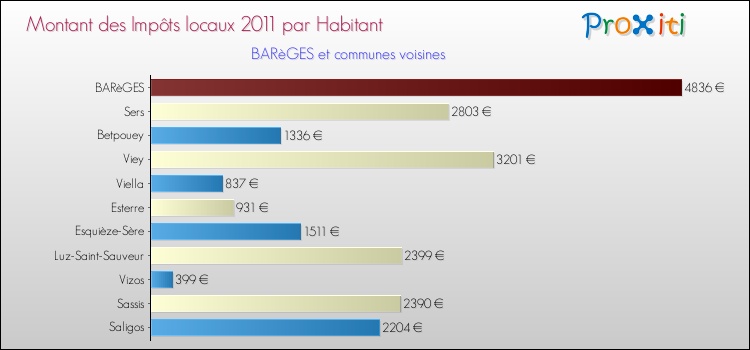 Montant des impôts locaux par Habitant pour BARèGES et les communes proches Comparaison des impôts locaux par habitant pour BARèGES et les communes voisines