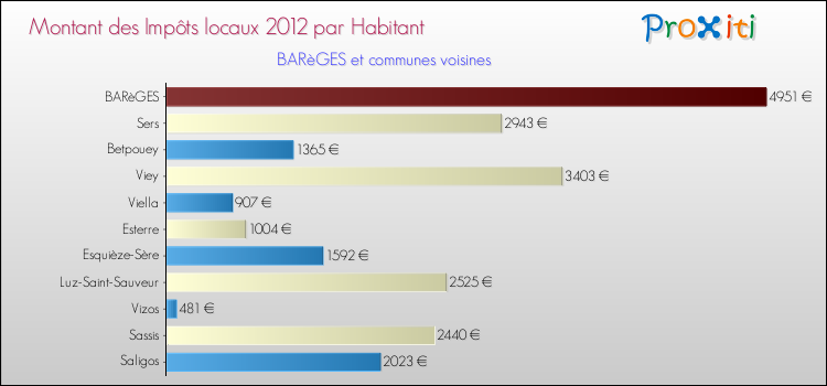 Montant des impôts locaux par Habitant pour BARèGES et les communes proches Comparaison des impôts locaux par habitant pour BARèGES et les communes voisines