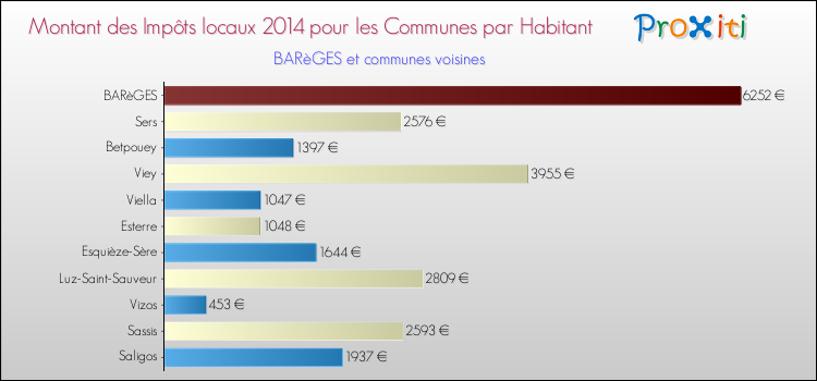 Montant des impôts locaux par Habitant pour BARèGES et les communes proches en 2014 Comparaison des impôts locaux par habitant pour BARèGES et les communes voisines en 2014