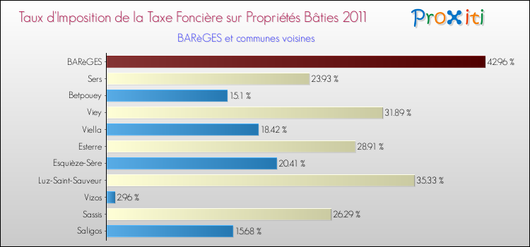 Taux d'imposition de la taxe foncière sur le bati 2011 pour BARèGES et les communes proches Comparaison des taux d'imposition de la taxe foncière sur le bati 2011 pour BARèGES et les communes voisines