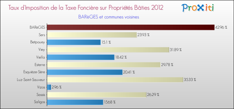 Taux d'imposition de la taxe foncière sur le bati 2012 pour BARèGES et les communes proches Comparaison des taux d'imposition de la taxe foncière sur le bati 2012 pour BARèGES et les communes voisines