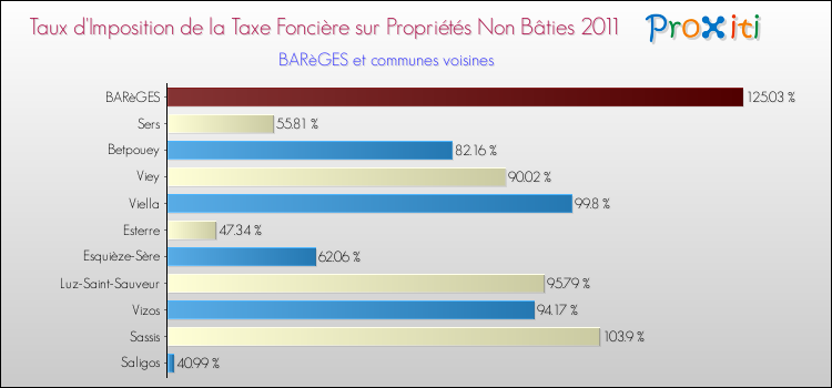 Taux d'imposition de la taxe foncière sur les immeubles et terrains non batis 2011 pour BARèGES et les communes proches Comparaison des taux d'imposition de la taxe foncière sur les immeubles et terrains non batis 2011 pour BARèGES et les communes voisines