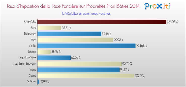 Taux d'imposition de la taxe foncière sur les immeubles et terrains non batis 2014 pour BARèGES et les communes proches Comparaison des taux d'imposition de la taxe foncière sur les immeubles et terrains non batis 2014 pour BARèGES et les communes voisines