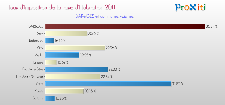 Taux d'imposition de la taxe d'habitation 2011 pour BARèGES et les communes proches Comparaison des taux d'imposition de la taxe d'habitation 2011 pour BARèGES et les communes voisines