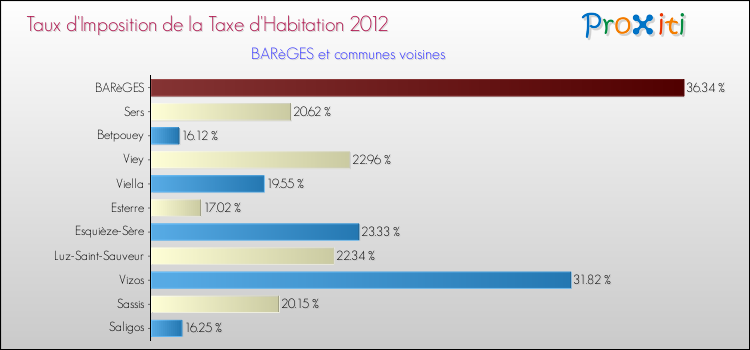 Taux d'imposition de la taxe d'habitation 2012 pour BARèGES et les communes proches Comparaison des taux d'imposition de la taxe d'habitation 2012 pour BARèGES et les communes voisines