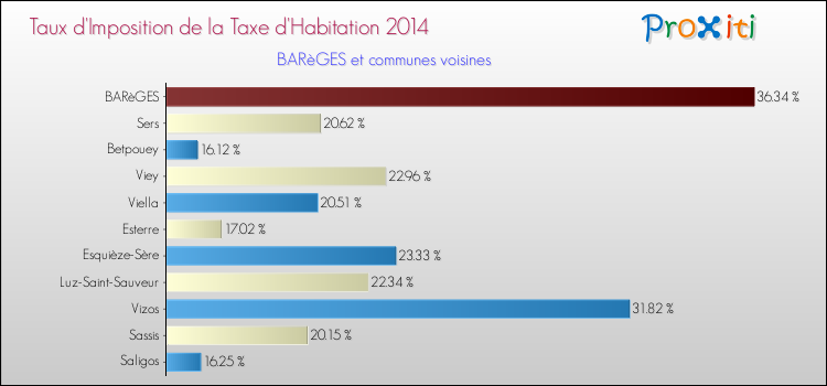 Taux d'imposition de la taxe d'habitation 2014 pour BARèGES et les communes proches Comparaison des taux d'imposition de la taxe d'habitation 2014 pour BARèGES et les communes voisines