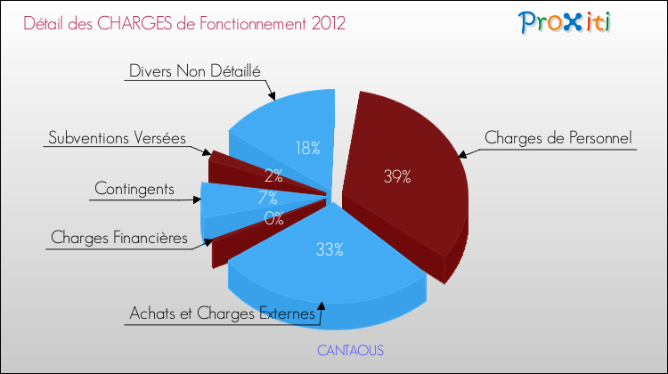 Décomposition des Charges de Fonctionnement 2012 de la commune de CANTAOUS Charges de Fonctionnement 2012 pour la commune de CANTAOUS