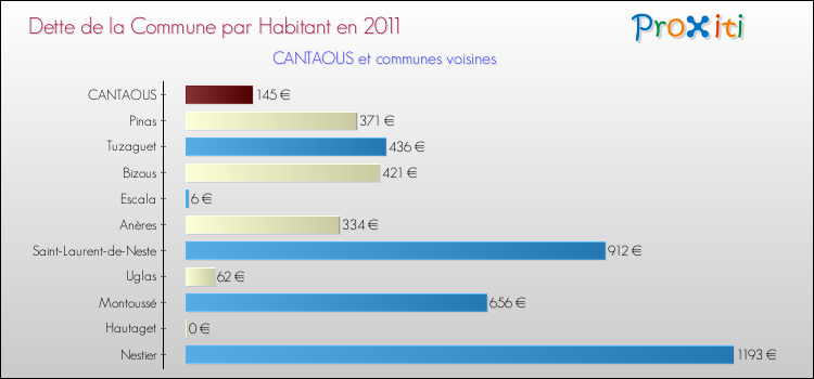 Dette par habitant de la commune en 2011 pour CANTAOUS et les communes proches Comparaison de la dette par habitant de la commune en 2011 pour CANTAOUS et les communes voisines