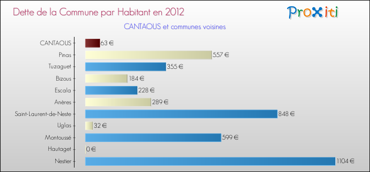 Dette par habitant de la commune en 2012 pour CANTAOUS et les communes proches Comparaison de la dette par habitant de la commune en 2012 pour CANTAOUS et les communes voisines
