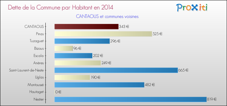 Dette par habitant de la commune en 2014 pour CANTAOUS et les communes proches Comparaison de la dette par habitant de la commune en 2014 pour CANTAOUS et les communes voisines