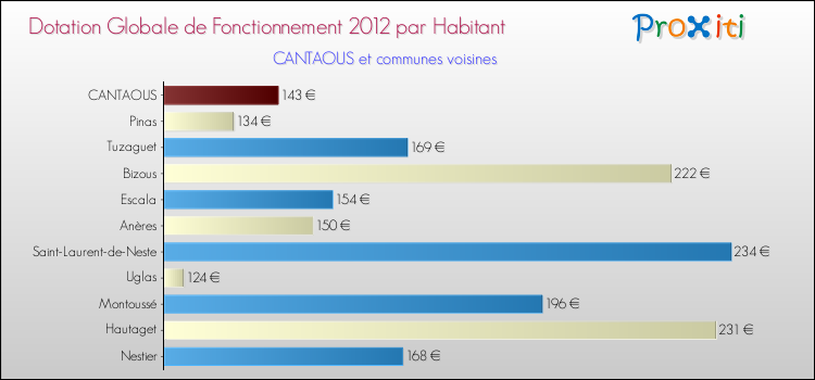 Montant des dotations globales de fonctionnement DGF par Habitant pour CANTAOUS et les communes proches Comparaison des des dotations globales de fonctionnement DGF par habitant pour CANTAOUS et les communes voisines