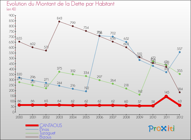 Evolution de la dette par habitant pour la commune de CANTAOUS et les communes proches de 2000 à 2012 Comparaison de la dette par habitant pour CANTAOUS et les communes voisines de 2000 à 2012
