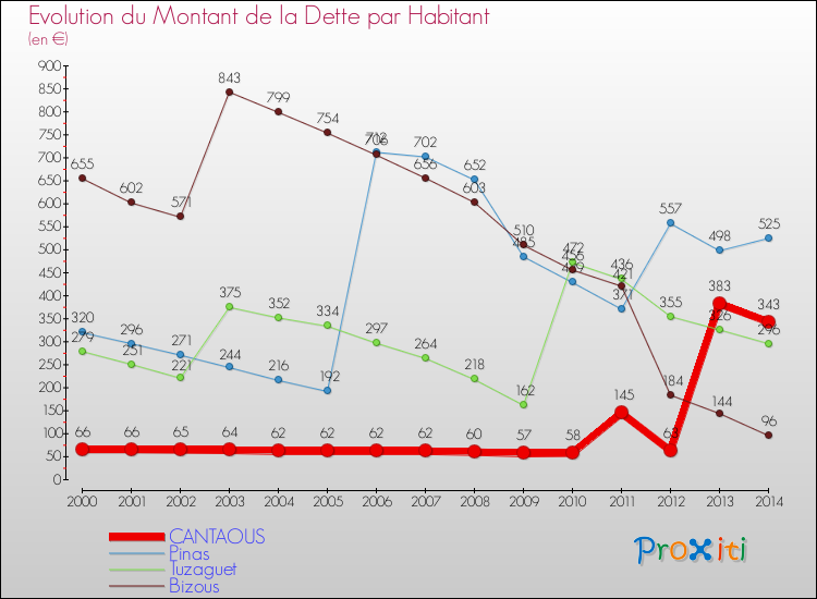 Evolution de la dette par habitant pour la commune de CANTAOUS et les communes proches de 2000 à 2014 Comparaison de la dette par habitant pour CANTAOUS et les communes voisines de 2000 à 2014