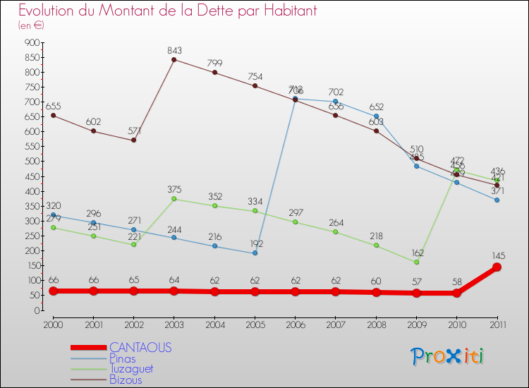 Evolution de la dette par habitant pour la commune de CANTAOUS et les communes proches Comparaison de la dette par habitant pour CANTAOUS et les communes voisines