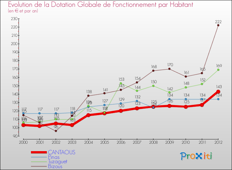 Evolution et montant de la dotation globale de fonctionnement par Habitant pour CANTAOUS et les communes proches Comparaison des dotations globales de fonctionnement par habitant pour CANTAOUS et les communes voisines