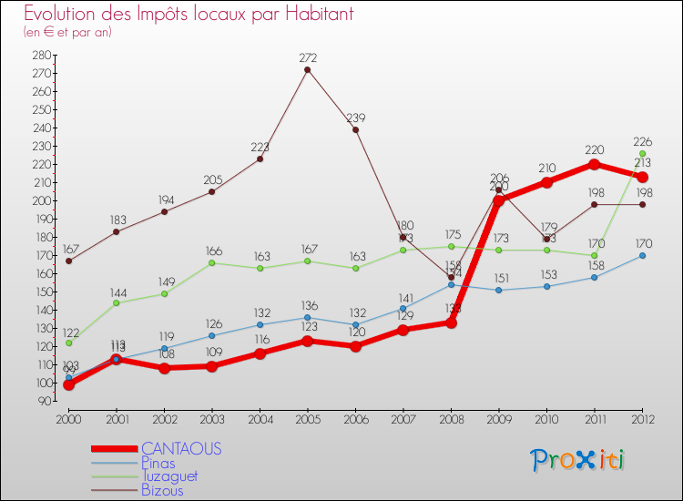 Evolution et montant des impôts locaux par Habitant pour CANTAOUS et les communes proches Comparaison des impôts locaux par habitant pour CANTAOUS et les communes voisines