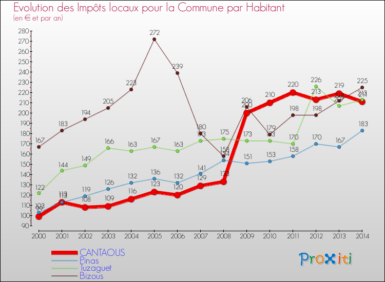 Evolution et montant des impôts locaux par Habitant pour CANTAOUS et les communes proches de 2000 à 2014 Comparaison des impôts locaux par habitant pour CANTAOUS et les communes voisines de 2000 à 2014