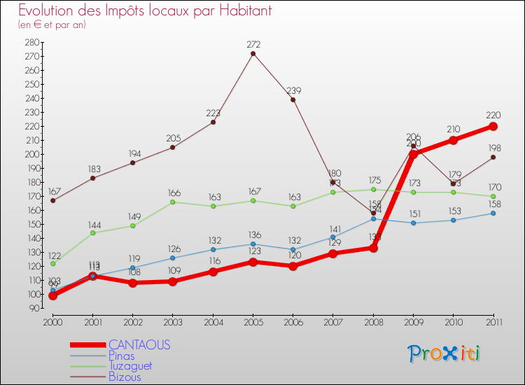 Evolution et montant des impôts locaux par Habitant pour CANTAOUS et les communes proches Comparaison des impôts locaux par habitant pour CANTAOUS et les communes voisines