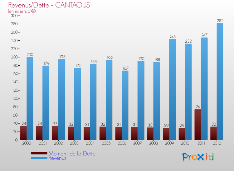 Evolution comparée de la dette et des revenus pour la commune de CANTAOUS de 2000 à 2012 Comparaison de la dette et des revenus pour CANTAOUS de 2000 à 2012