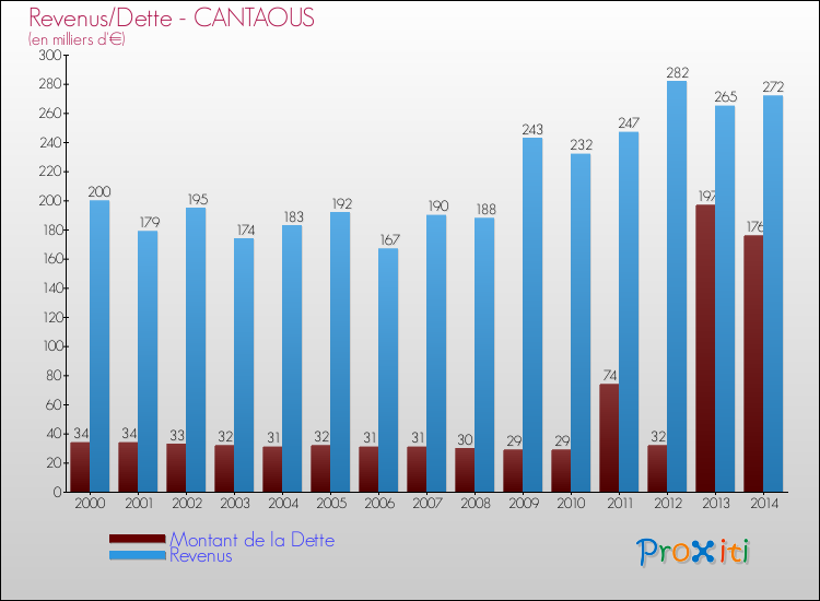 Evolution comparée de la dette et des revenus pour la commune de CANTAOUS de 2000 à 2014 Comparaison de la dette et des revenus pour CANTAOUS de 2000 à 2014
