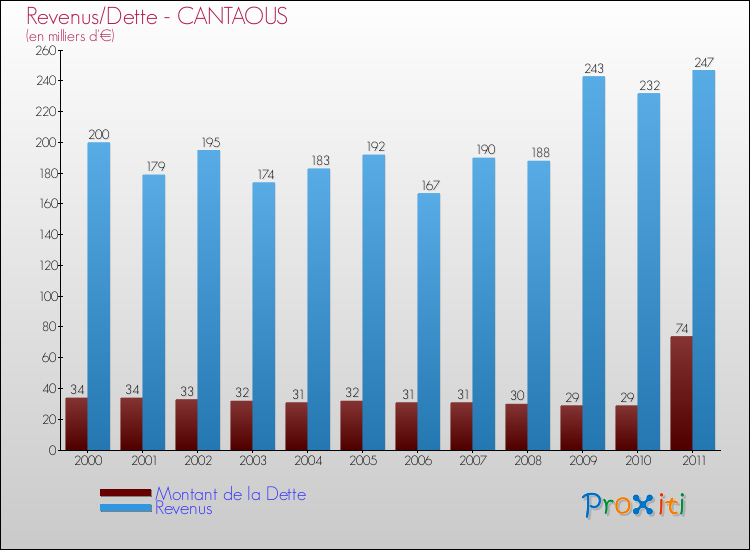 Evolution comparée de la dette et des revenus pour la commune de CANTAOUS de 2000 à 2011 Comparaison de la dette et des revenus pour CANTAOUS de 2000 à 2011