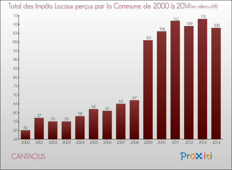 Evolution des Impôts Locaux pour la commune de CANTAOUS de 2000 à 2014 Evolution des Impôts Locaux pour CANTAOUS de 2000 à 2014