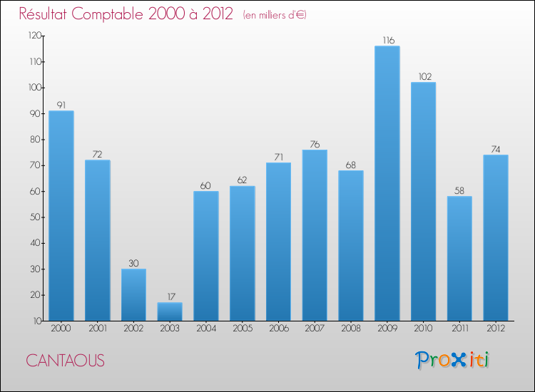 Evolution du résultat comptable pour la commune de CANTAOUS de 2000 à 2012 Evolution du résultat comptable pour CANTAOUS de 2000 à 2012