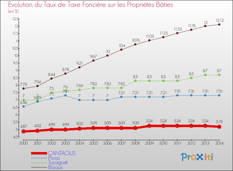 Evolution du taux de la taxe foncière sur le bati pour CANTAOUS et les communes proches de 2000 à 2014 Comparaison des taux de taxe foncière sur le bati pour CANTAOUS et les communes voisines de 2000 à 2014