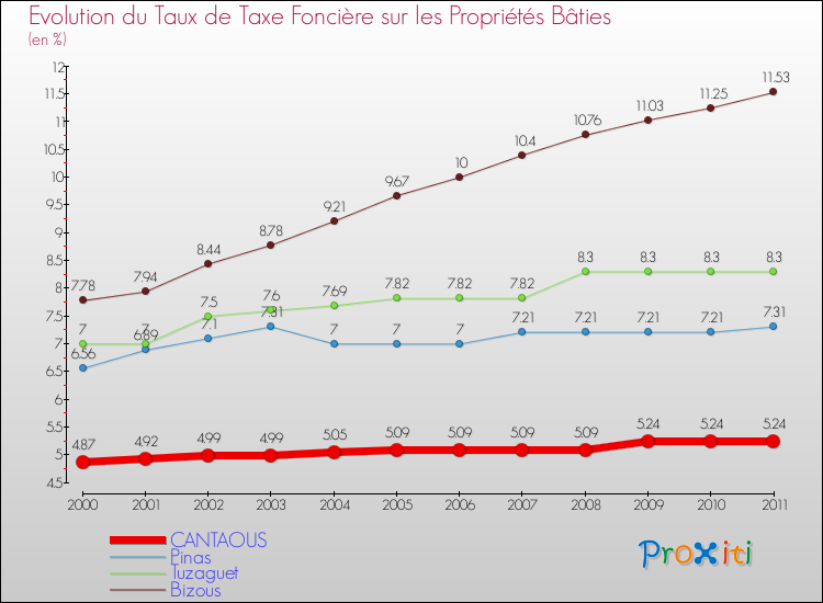 Evolution du taux de la taxe foncière sur le bati pour CANTAOUS et les communes proches Comparaison des taux de taxe foncière sur le bati pour CANTAOUS et les communes voisines