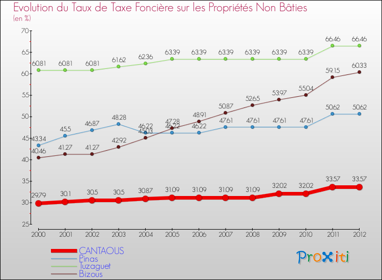 Evolution du taux de la taxe foncière sur les immeubles et terrains non batis pour CANTAOUS et les communes proches de 2000 à 2012 Comparaison des taux de la taxe foncière sur les immeubles et terrains non batis pour CANTAOUS et les communes voisines de 2000 à 2012