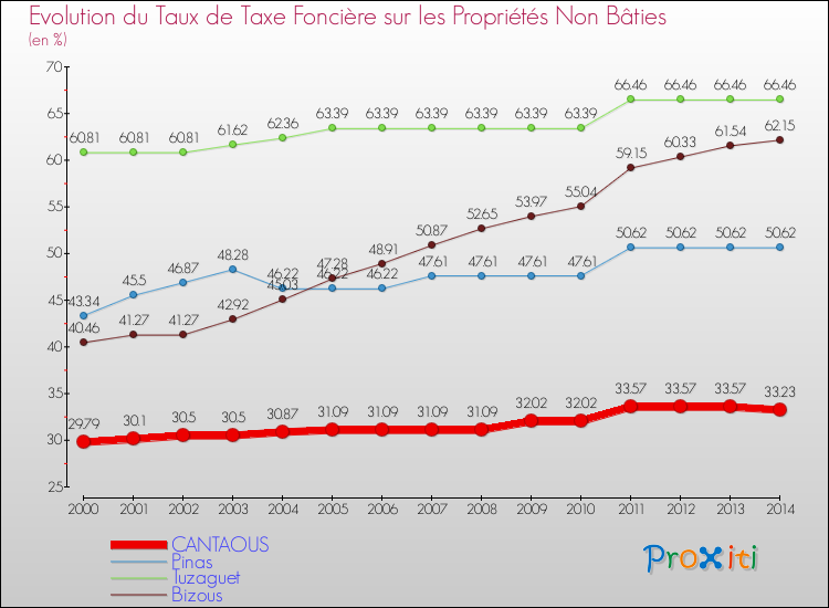 Evolution du taux de la taxe foncière sur les immeubles et terrains non batis pour CANTAOUS et les communes proches de 2000 à 2014 Comparaison des taux de la taxe foncière sur les immeubles et terrains non batis pour CANTAOUS et les communes voisines de 2000 à 2014