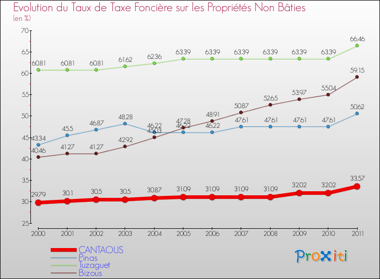 Evolution du taux de la taxe foncière sur les immeubles et terrains non batis pour CANTAOUS et les communes proches Comparaison des taux de la taxe foncière sur les immeubles et terrains non batis pour CANTAOUS et les communes voisines