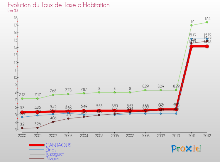 Evolution du taux de la taxe d'habitation pour CANTAOUS et les communes proches Comparaison des taux de la taxe d'habitation pour CANTAOUS et les communes voisines