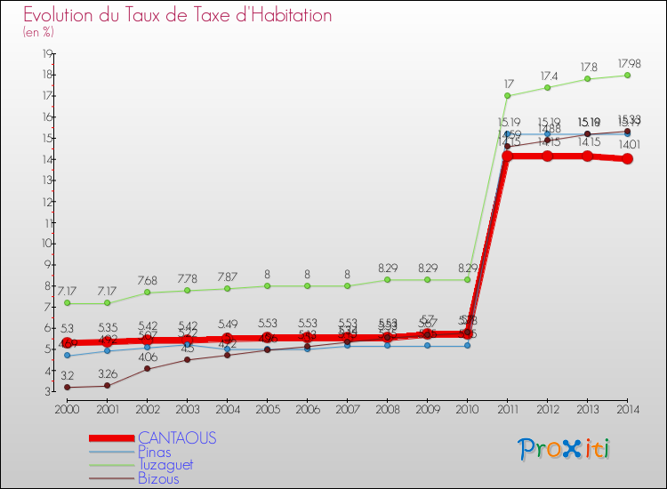 Evolution du taux de la taxe d'habitation pour CANTAOUS et les communes proches de 2000 à 2014 Comparaison des taux de la taxe d'habitation pour CANTAOUS et les communes voisines de 2000 à 2014