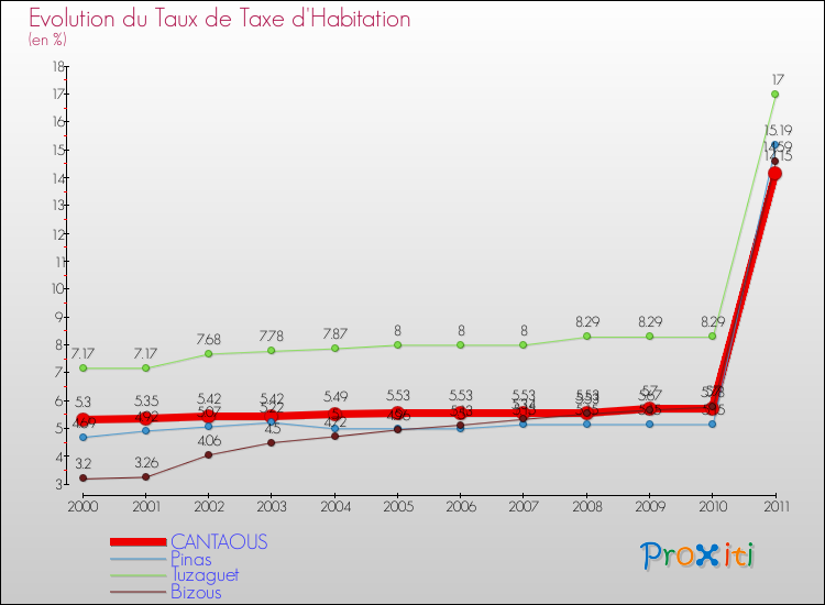 Evolution du taux de la taxe d'habitation pour CANTAOUS et les communes proches Comparaison des taux de la taxe d'habitation pour CANTAOUS et les communes voisines