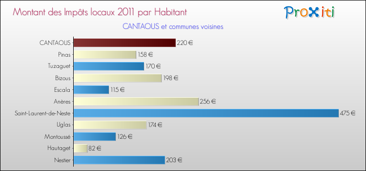 Montant des impôts locaux par Habitant pour CANTAOUS et les communes proches Comparaison des impôts locaux par habitant pour CANTAOUS et les communes voisines