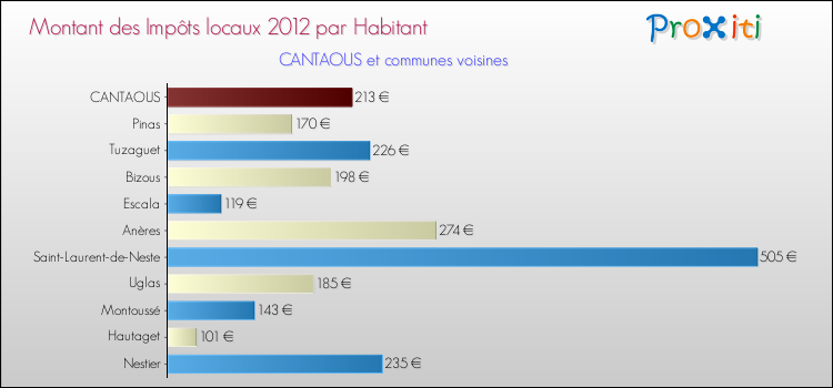Montant des impôts locaux par Habitant pour CANTAOUS et les communes proches Comparaison des impôts locaux par habitant pour CANTAOUS et les communes voisines
