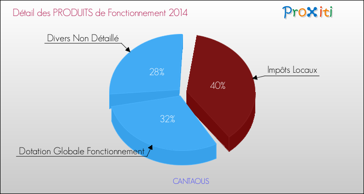 Décomposition du Budget de Fonctionnement 2014 de la commune de CANTAOUS Budget de Fonctionnement 2014 pour la commune de CANTAOUS