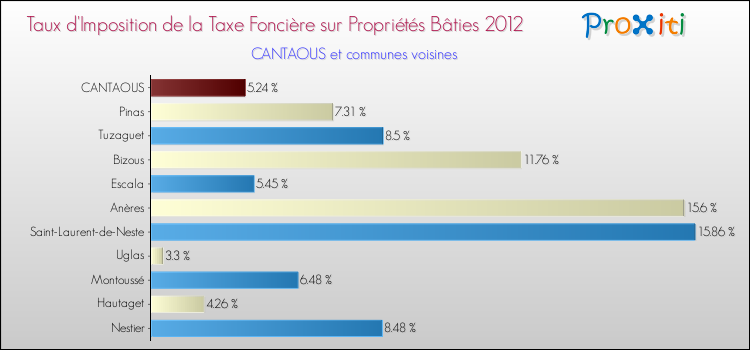 Taux d'imposition de la taxe foncière sur le bati 2012 pour CANTAOUS et les communes proches Comparaison des taux d'imposition de la taxe foncière sur le bati 2012 pour CANTAOUS et les communes voisines