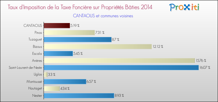 Taux d'imposition de la taxe foncière sur le bati 2014 pour CANTAOUS et les communes proches Comparaison des taux d'imposition de la taxe foncière sur le bati 2014 pour CANTAOUS et les communes voisines