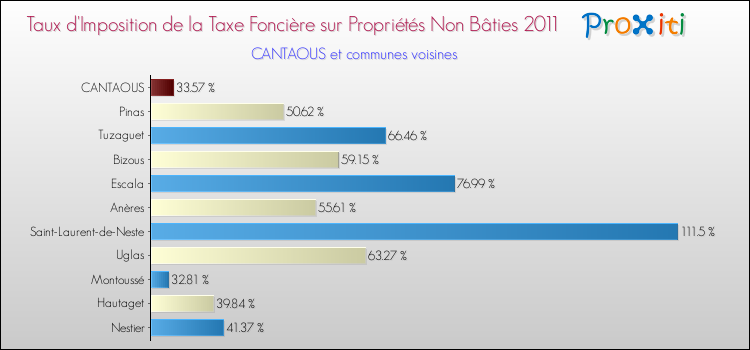 Taux d'imposition de la taxe foncière sur les immeubles et terrains non batis 2011 pour CANTAOUS et les communes proches Comparaison des taux d'imposition de la taxe foncière sur les immeubles et terrains non batis 2011 pour CANTAOUS et les communes voisines