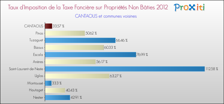 Taux d'imposition de la taxe foncière sur les immeubles et terrains non batis 2012 pour CANTAOUS et les communes proches Comparaison des taux d'imposition de la taxe foncière sur les immeubles et terrains non batis 2012 pour CANTAOUS et les communes voisines