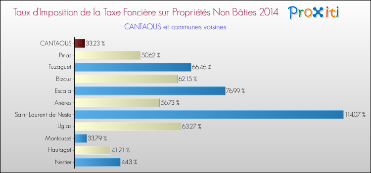 Taux d'imposition de la taxe foncière sur les immeubles et terrains non batis 2014 pour CANTAOUS et les communes proches Comparaison des taux d'imposition de la taxe foncière sur les immeubles et terrains non batis 2014 pour CANTAOUS et les communes voisines