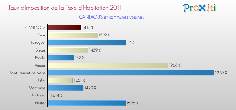 Taux d'imposition de la taxe d'habitation 2011 pour CANTAOUS et les communes proches Comparaison des taux d'imposition de la taxe d'habitation 2011 pour CANTAOUS et les communes voisines