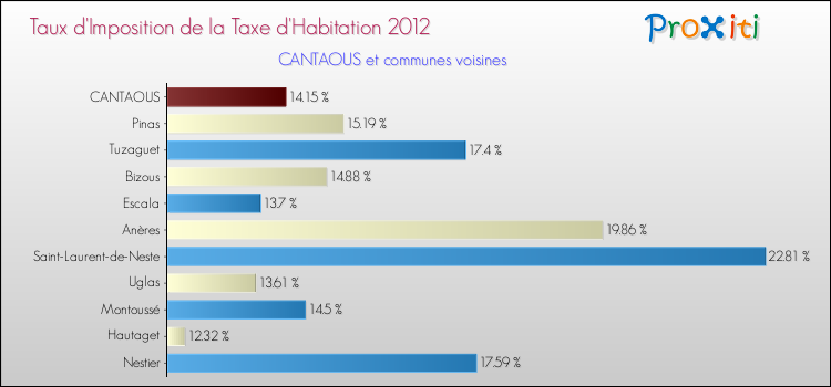 Taux d'imposition de la taxe d'habitation 2012 pour CANTAOUS et les communes proches Comparaison des taux d'imposition de la taxe d'habitation 2012 pour CANTAOUS et les communes voisines