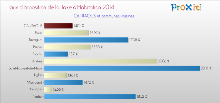 Taux d'imposition de la taxe d'habitation 2014 pour CANTAOUS et les communes proches Comparaison des taux d'imposition de la taxe d'habitation 2014 pour CANTAOUS et les communes voisines