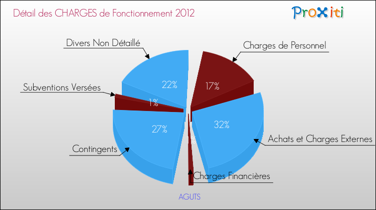 Décomposition des Charges de Fonctionnement 2012 de la commune de AGUTS Charges de Fonctionnement 2012 pour la commune de AGUTS