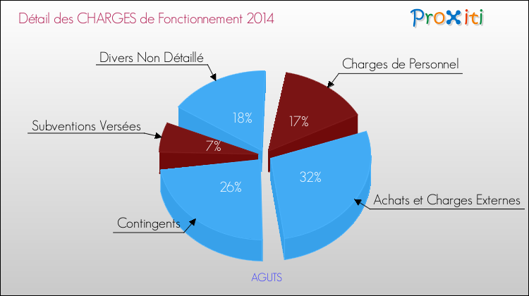 Décomposition des Charges de Fonctionnement 2014 de la commune de AGUTS Charges de Fonctionnement 2014 pour la commune de AGUTS