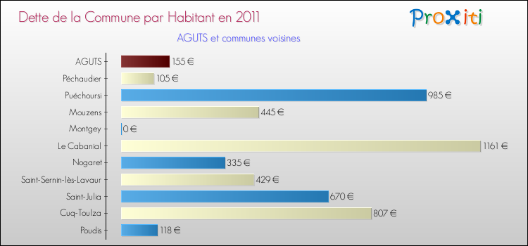 Dette par habitant de la commune en 2011 pour AGUTS et les communes proches Comparaison de la dette par habitant de la commune en 2011 pour AGUTS et les communes voisines